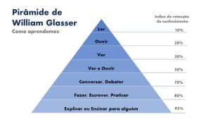 Pirâmide de Glasser - Técnicas de Estudo